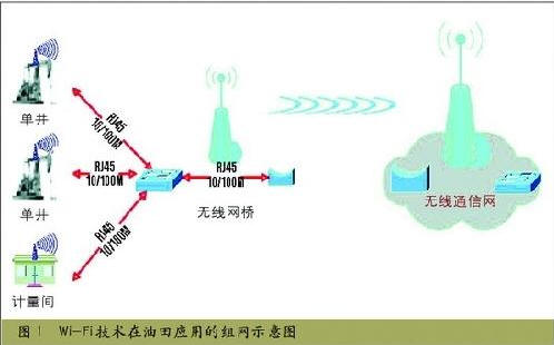 无线网络进油田应用前景及效益分析